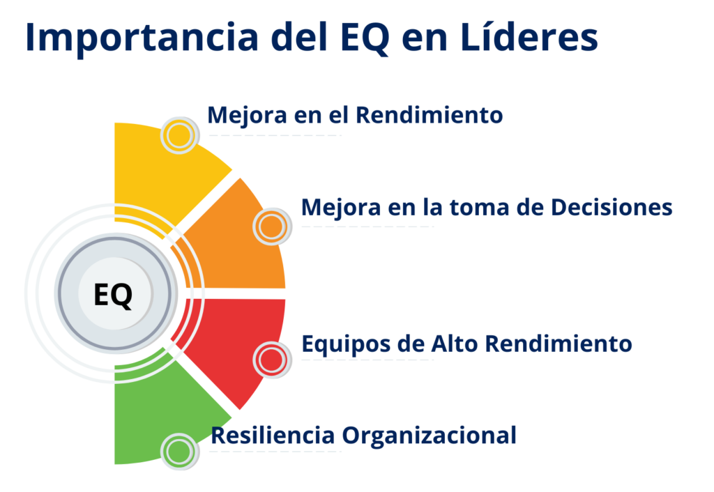 Importancia del EQ en Líderes